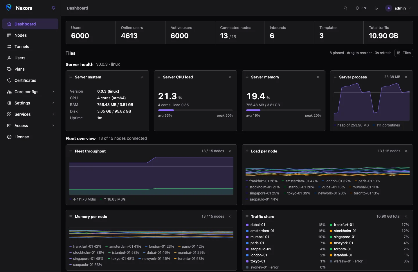 The Nexora panel dashboard: users, nodes, traffic and the health of every node