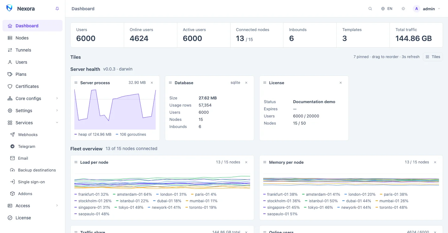 The Nexora panel dashboard: users, nodes, traffic and the health of every node