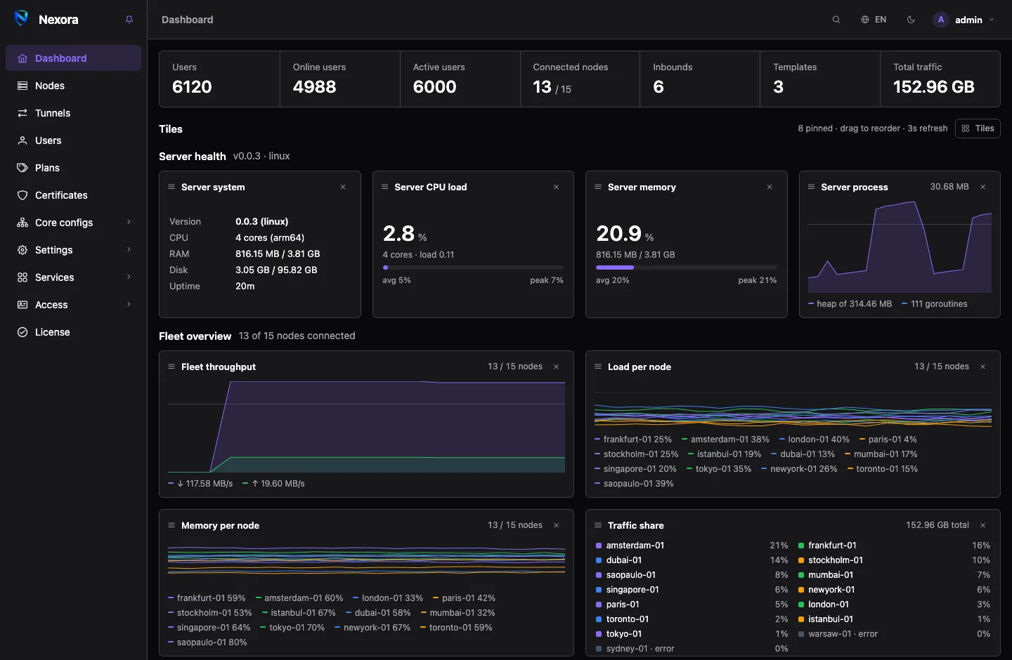 The panel's dashboard: the sidebar on the left, a header with search, language and theme buttons, and a strip of counters above the dashboard tiles