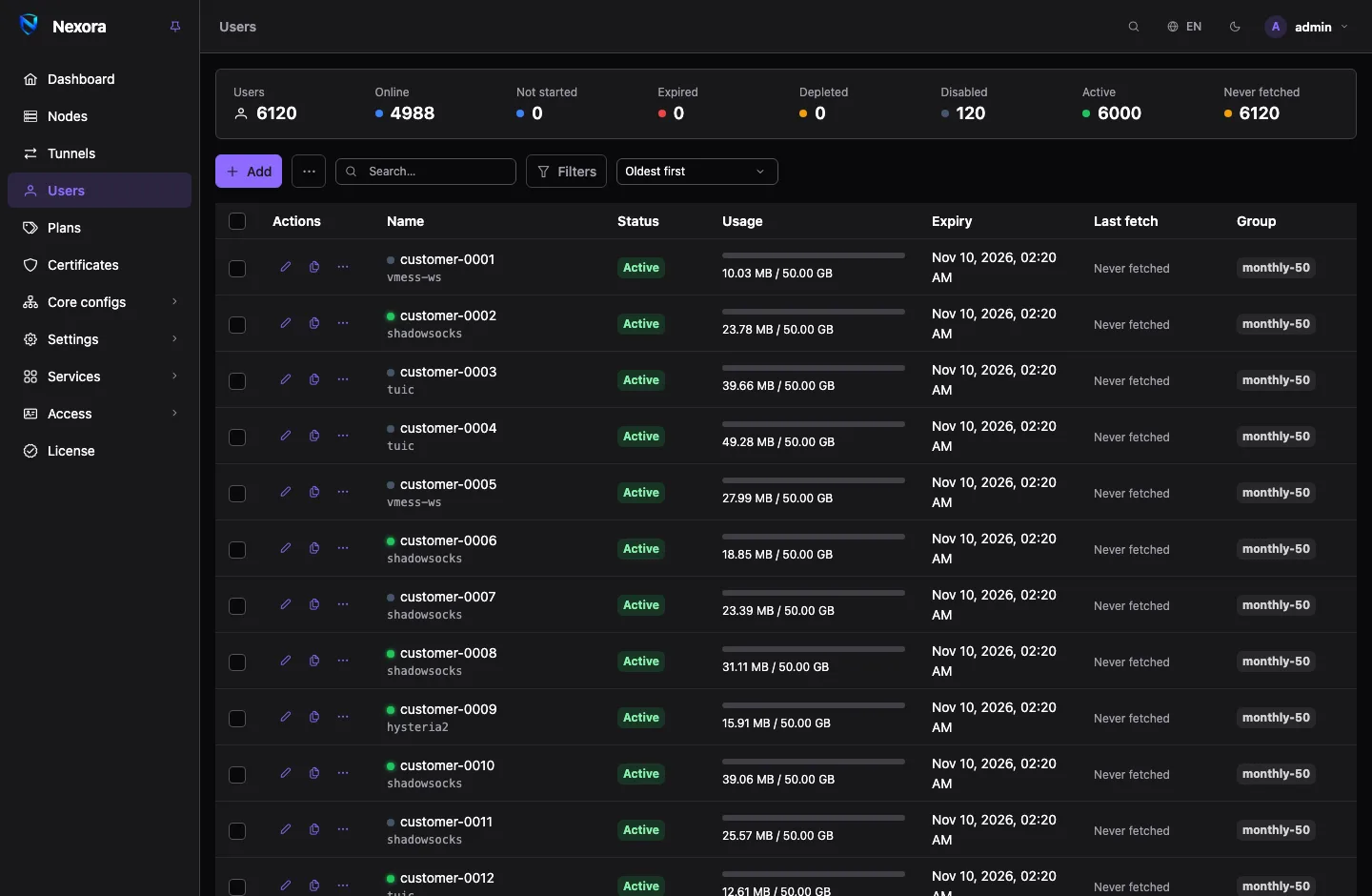 The users page: a summary strip of active, expired and depleted accounts above the list with usage bars, expiry dates and group tags