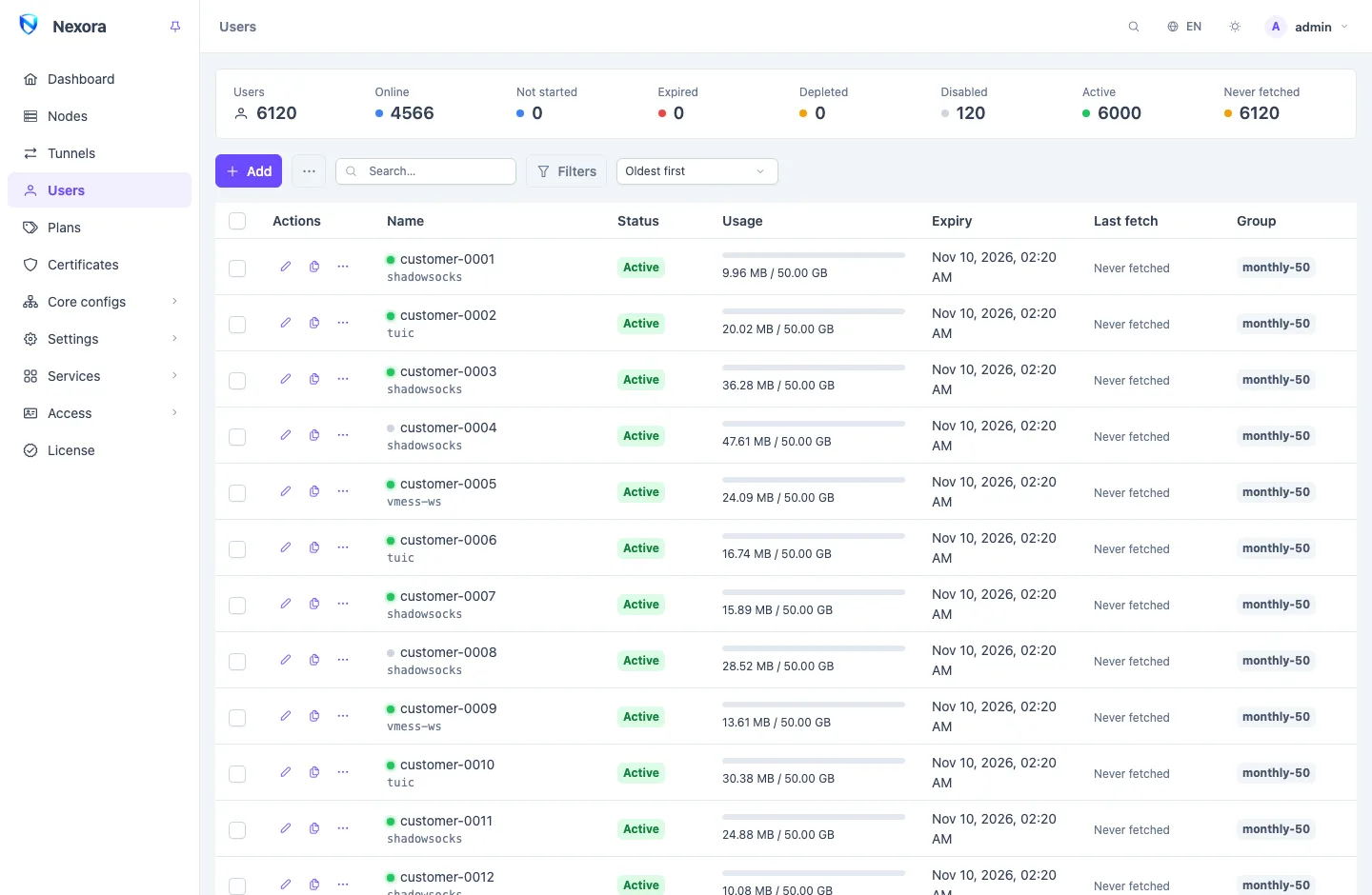 The users page: a summary strip of active, expired and depleted accounts above the list with usage bars, expiry dates and group tags