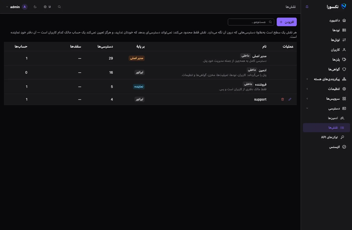 صفحه‌ی نقش‌ها: سه نقش داخلی و یک نقش سفارشی، هر کدام با سطح، تعداد دسترسی‌ها، سقف‌ها و تعداد حساب‌هایش